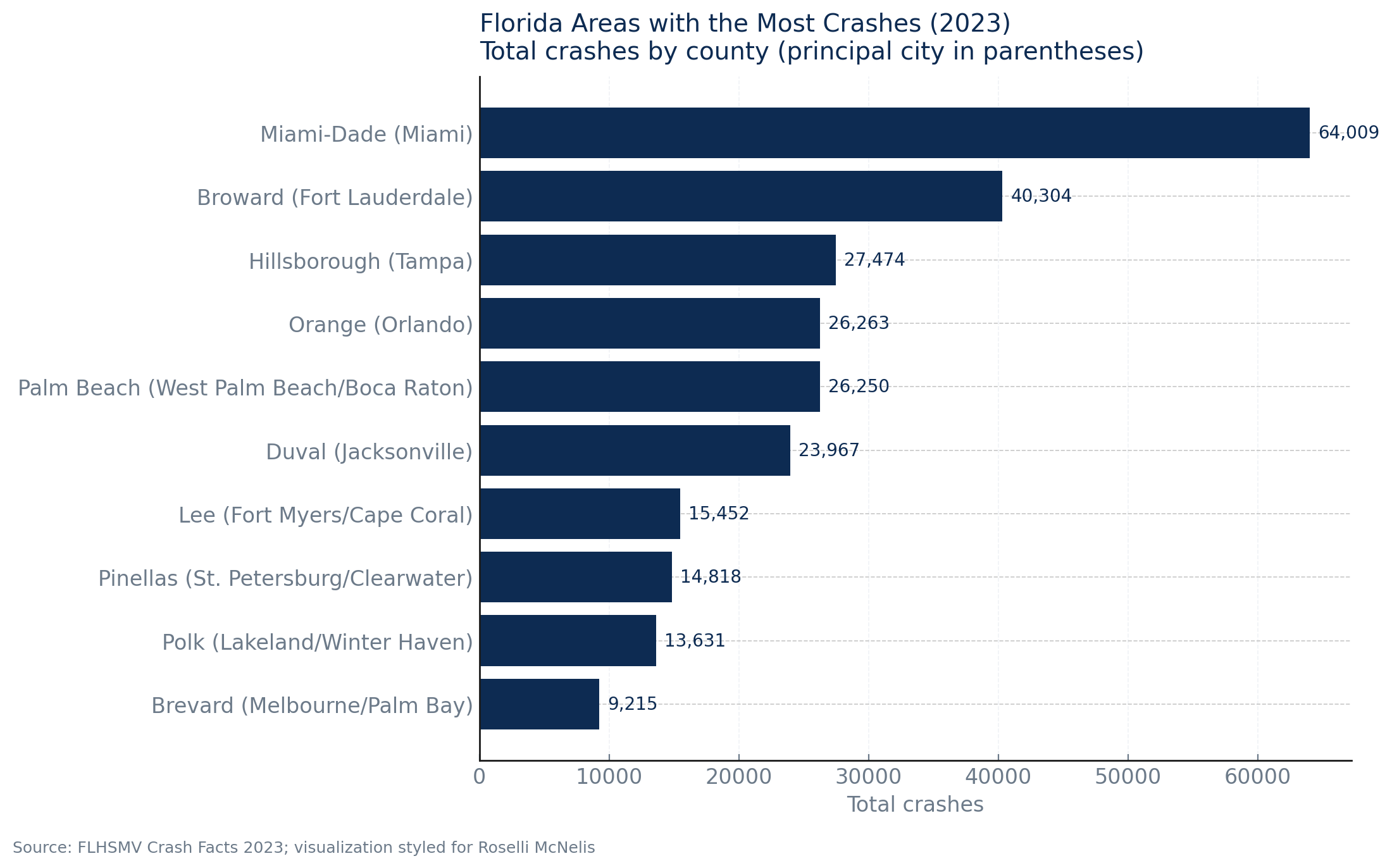 florida crashes by county